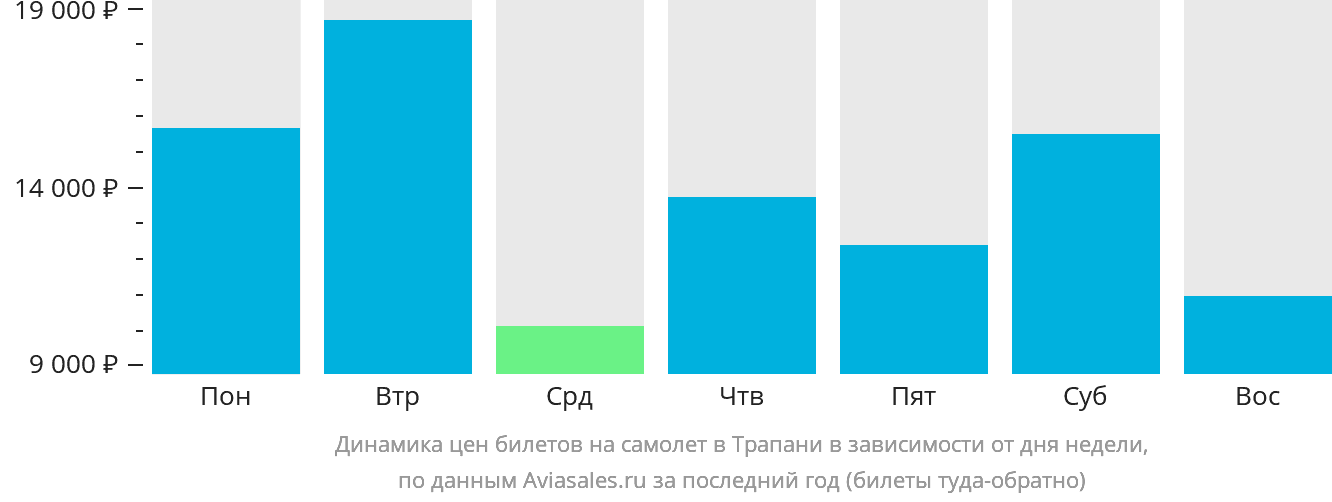 Динамика цен билетов на самолёт в Трапани в зависимости от дня недели