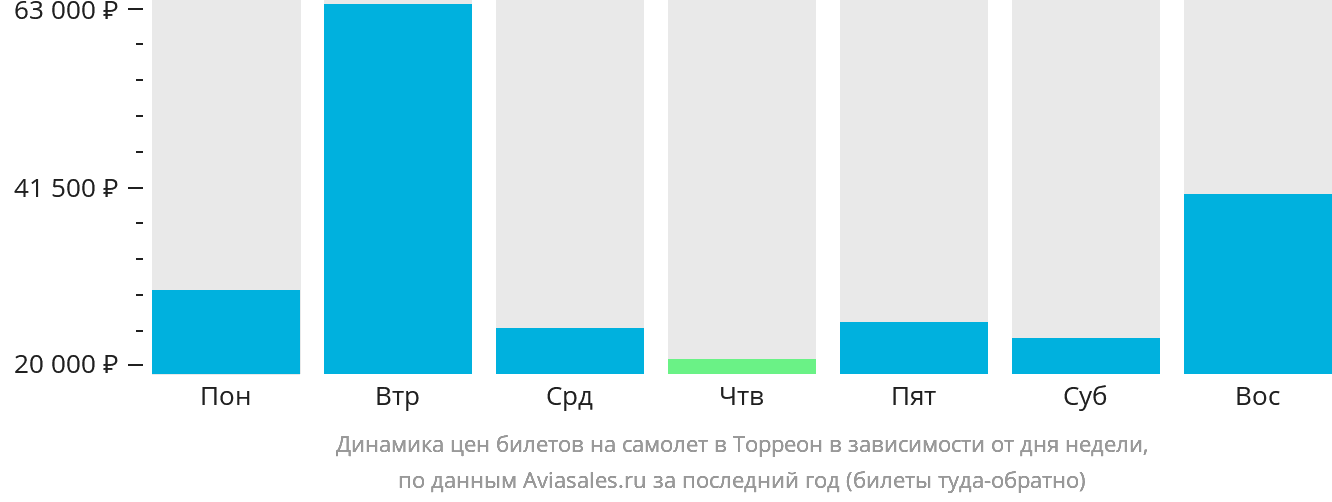 Динамика цен билетов на самолёт в Торреон в зависимости от дня недели