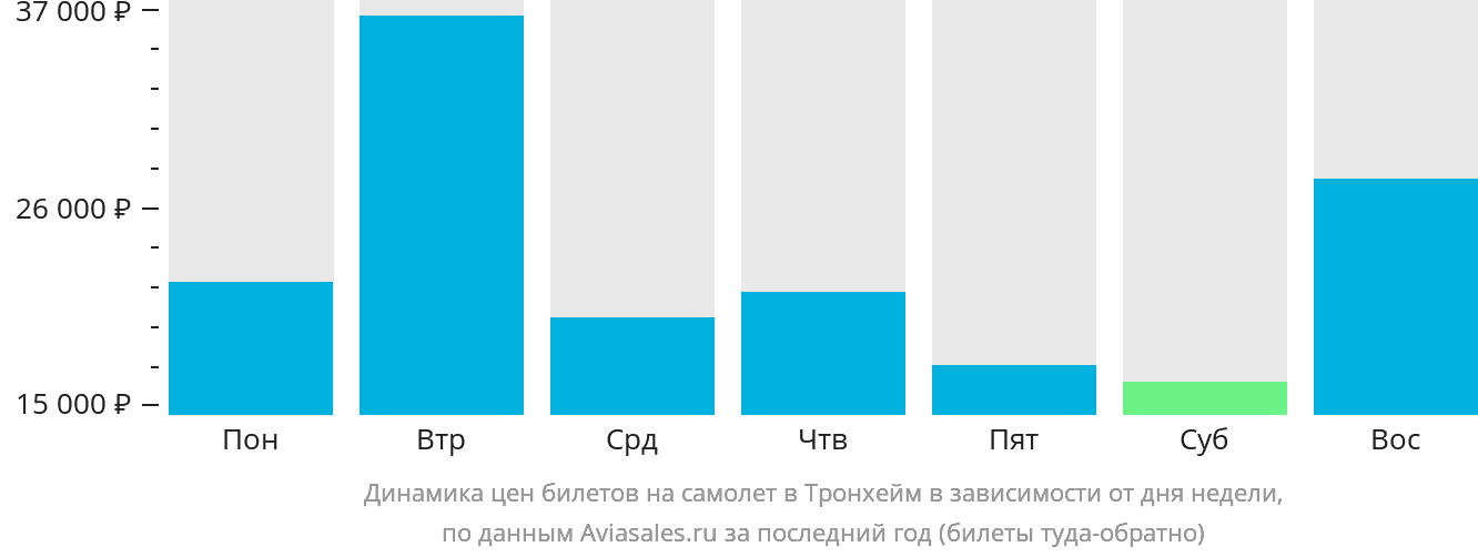 Динамика цен билетов на самолёт в Тронхейм в зависимости от дня недели