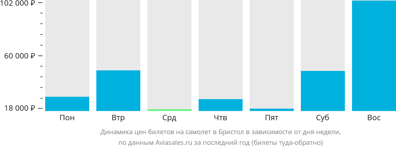 Динамика цен билетов на самолёт в Бристоль в зависимости от дня недели