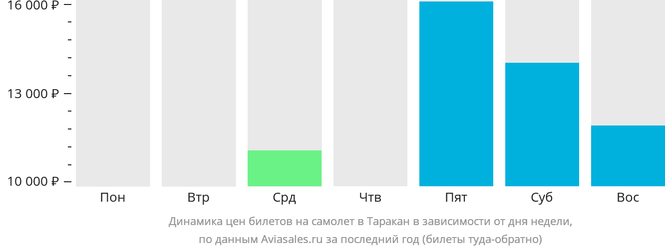 Динамика цен билетов на самолёт в Таракан в зависимости от дня недели