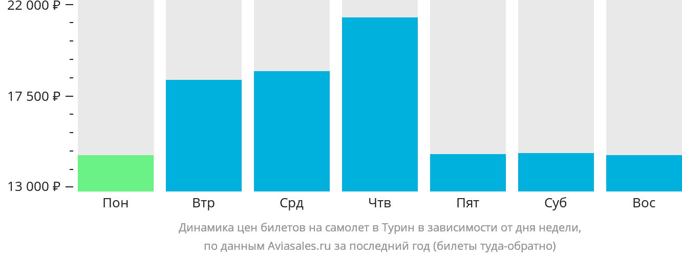 Динамика цен билетов на самолёт в Турин в зависимости от дня недели