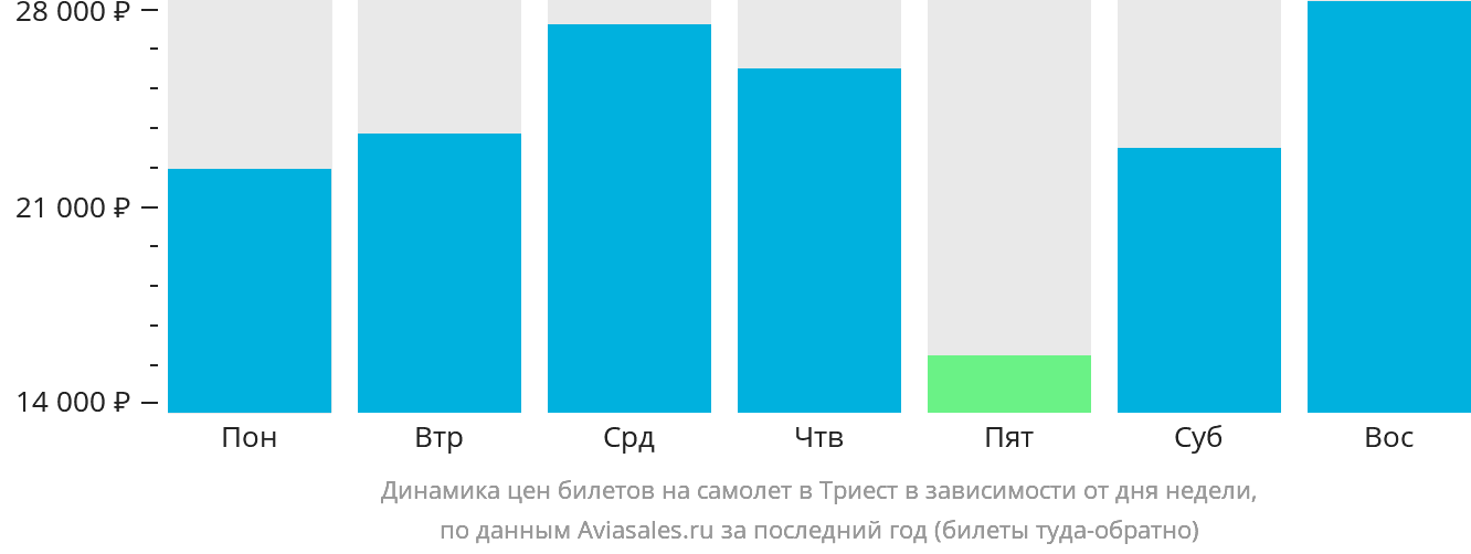 Динамика цен билетов на самолёт в Триест в зависимости от дня недели