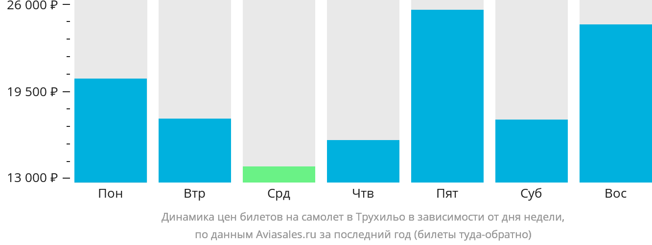 Динамика цен билетов на самолёт в Трухильо в зависимости от дня недели