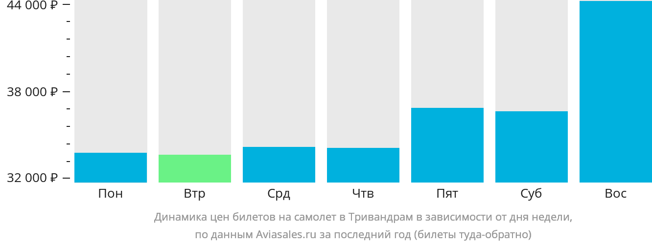 Динамика цен билетов на самолёт в Тривандрам в зависимости от дня недели