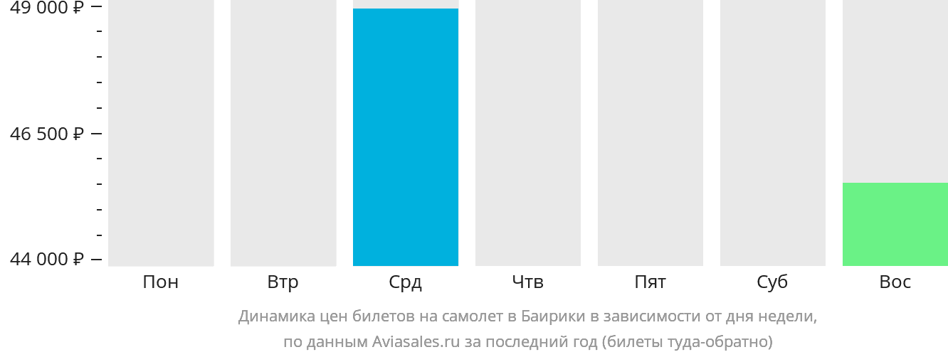 Динамика цен билетов на самолёт в Баирики в зависимости от дня недели
