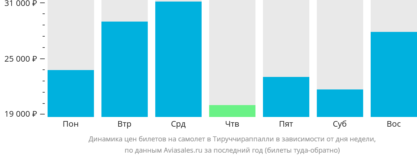 Динамика цен билетов на самолёт в Тируччираппалли в зависимости от дня недели