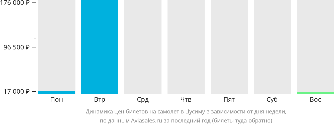 Динамика цен билетов на самолёт в Цусиму в зависимости от дня недели
