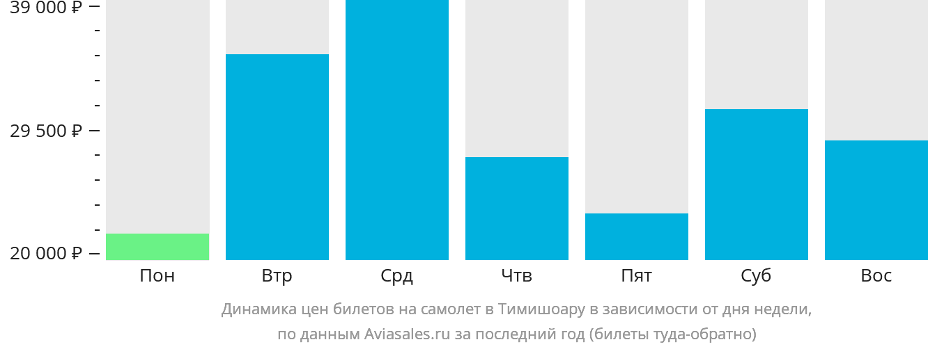 Динамика цен билетов на самолёт в Тимишоару в зависимости от дня недели