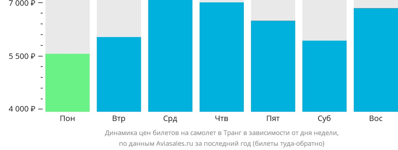Динамика цен билетов на самолёт в Транг в зависимости от дня недели