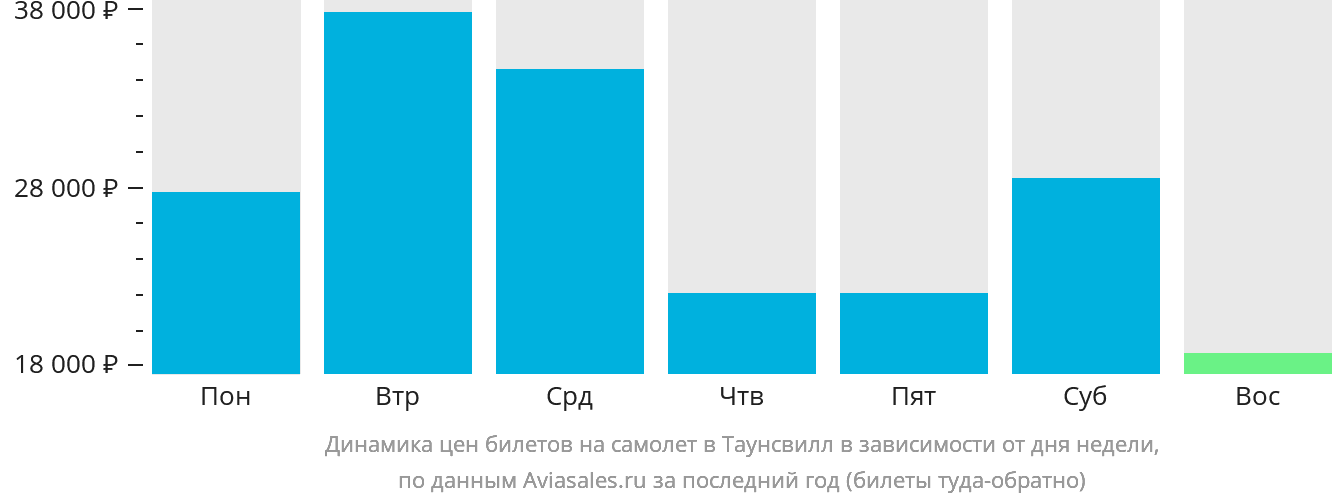 Динамика цен билетов на самолёт в Таунсвилл в зависимости от дня недели