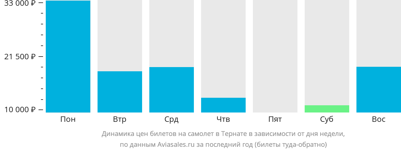 Динамика цен билетов на самолёт в Тернате в зависимости от дня недели