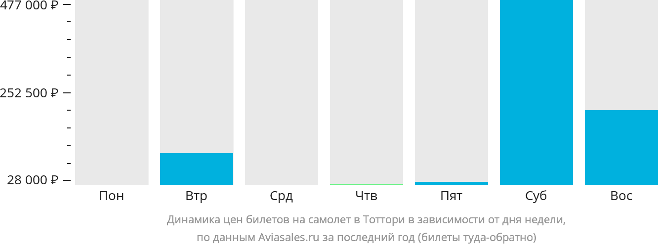 Динамика цен билетов на самолёт в Тоттори в зависимости от дня недели