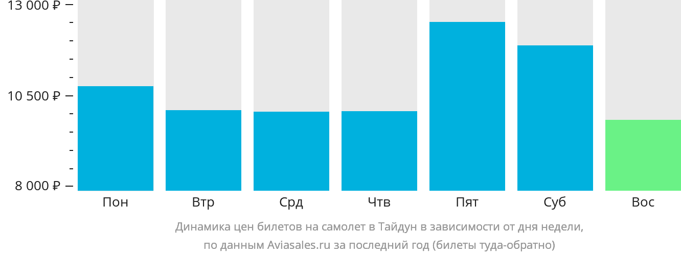 Динамика цен билетов на самолёт в Тайдун в зависимости от дня недели