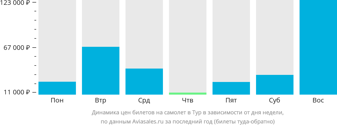 Динамика цен билетов на самолёт в Тур в зависимости от дня недели