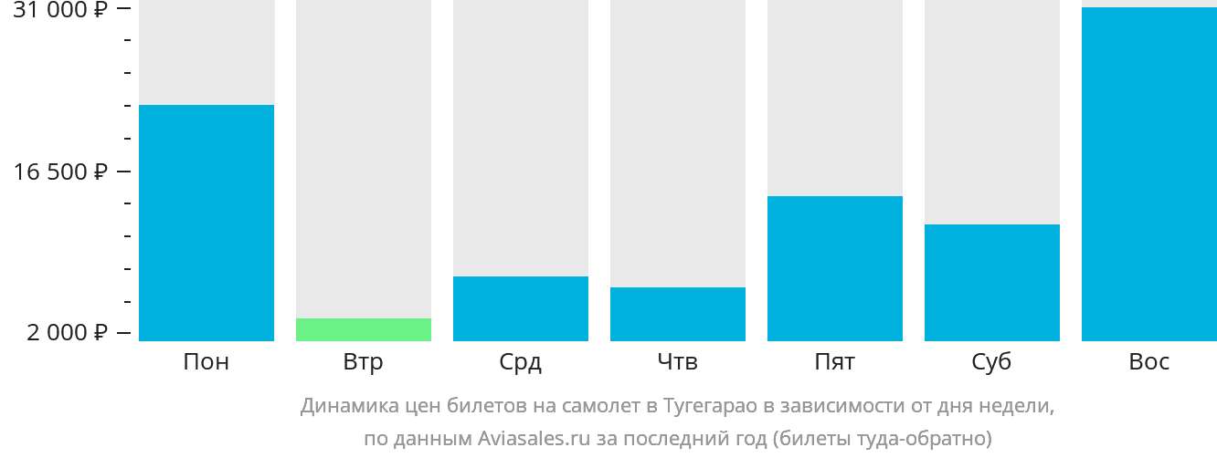 Динамика цен билетов на самолёт в Тугегарао в зависимости от дня недели