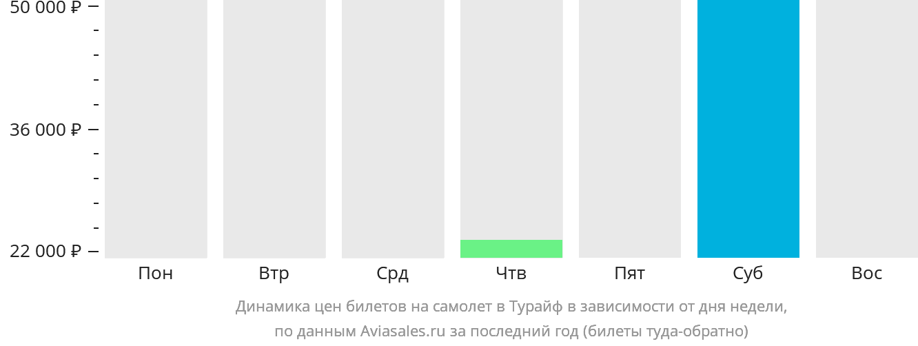 Динамика цен билетов на самолёт в Турайф в зависимости от дня недели
