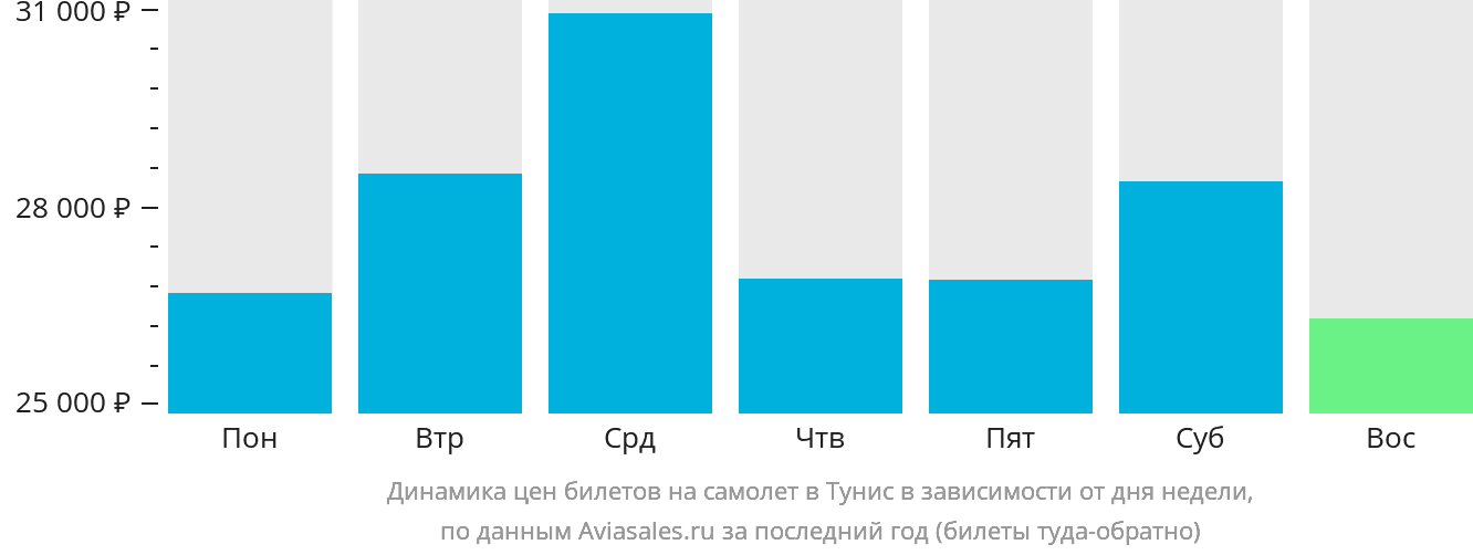 Динамика цен билетов на самолёт в Тунис в зависимости от дня недели