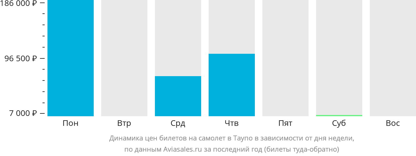 Динамика цен билетов на самолёт в Таупо в зависимости от дня недели