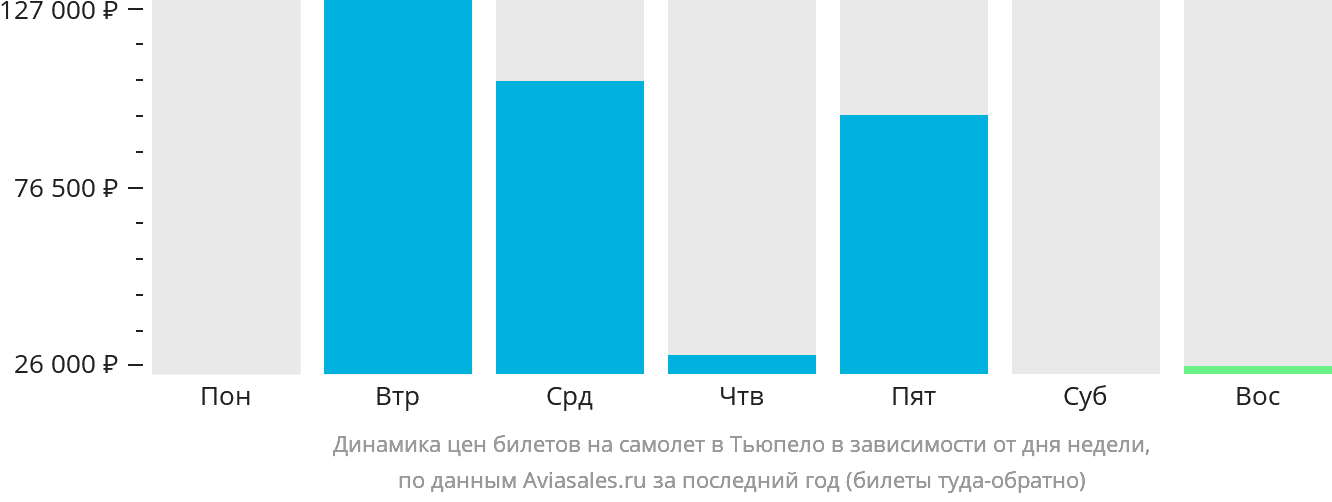 Динамика цен билетов на самолёт в Тьюпело в зависимости от дня недели