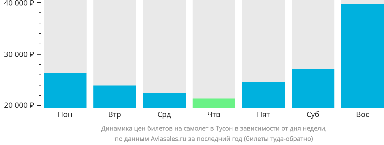 Динамика цен билетов на самолёт в Тусон в зависимости от дня недели