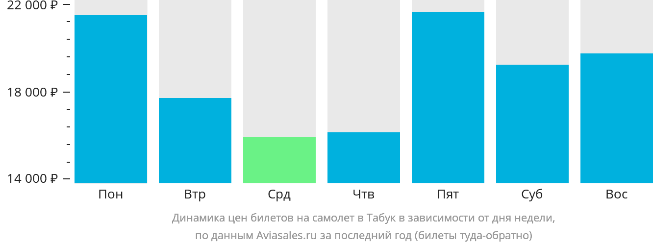 Динамика цен билетов на самолёт в Табук в зависимости от дня недели