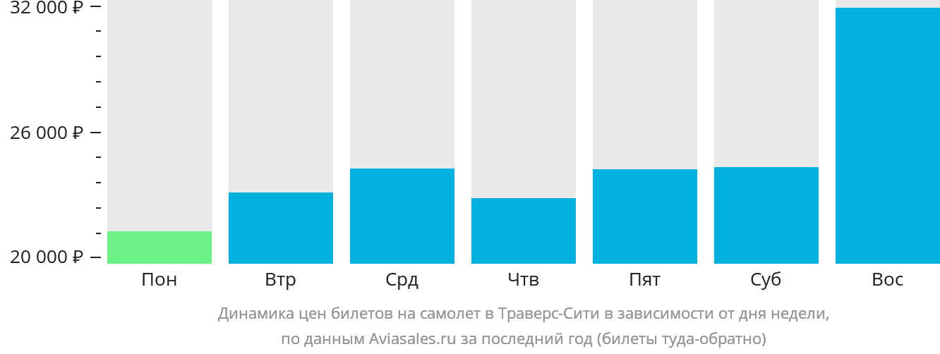 Динамика цен билетов на самолёт в Траверс-Сити в зависимости от дня недели
