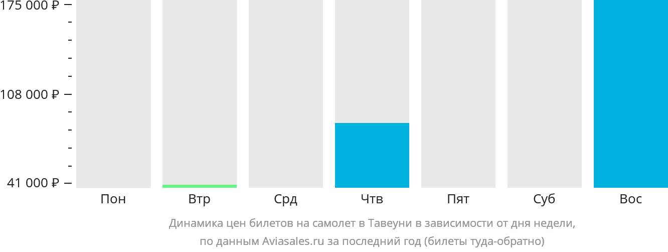 Динамика цен билетов на самолёт в Тавеуни в зависимости от дня недели