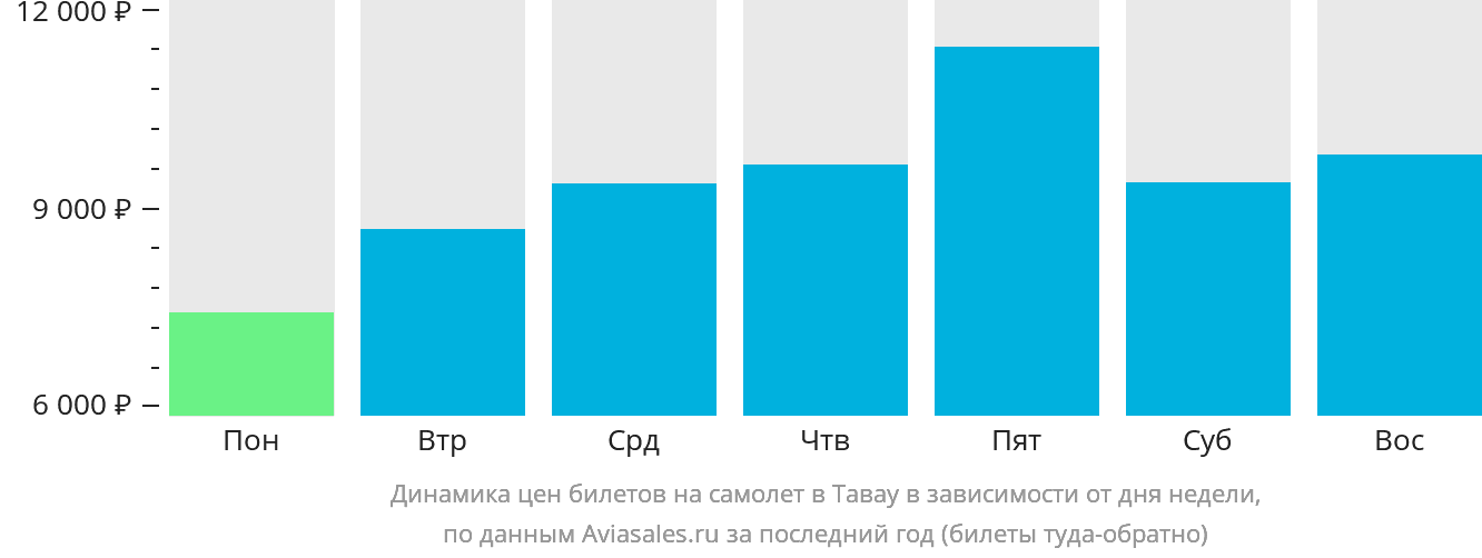 Динамика цен билетов на самолёт в Тавау в зависимости от дня недели