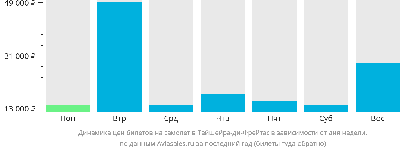 Динамика цен билетов на самолёт в Тейшейра-ди-Фрейтас в зависимости от дня недели