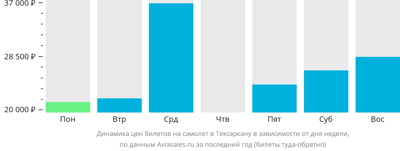 Динамика цен билетов на самолёт в Тексаркану в зависимости от дня недели