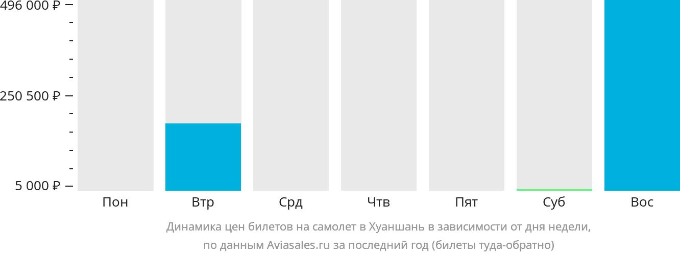 Динамика цен билетов на самолёт в Хуаншань в зависимости от дня недели
