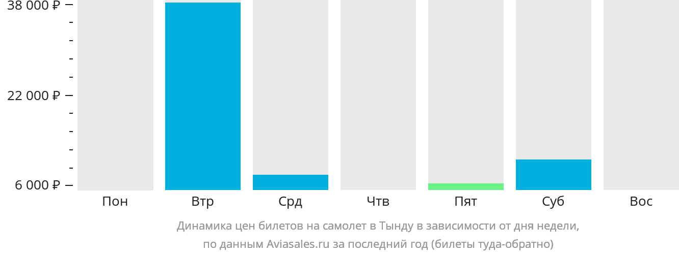 Динамика цен билетов на самолёт в Тынду в зависимости от дня недели