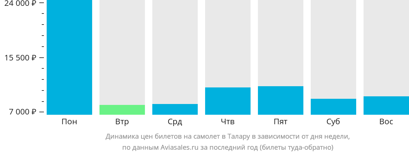 Динамика цен билетов на самолёт в Талару в зависимости от дня недели