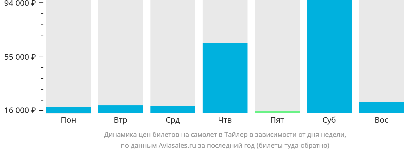 Динамика цен билетов на самолёт в Тайлер в зависимости от дня недели