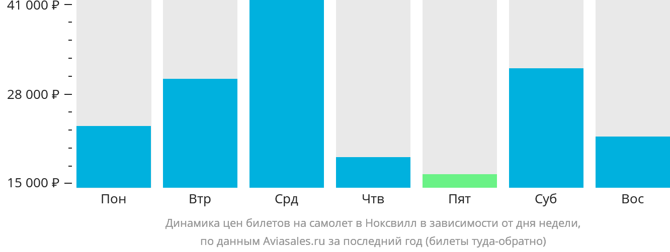 Динамика цен билетов на самолёт в Ноксвилл в зависимости от дня недели