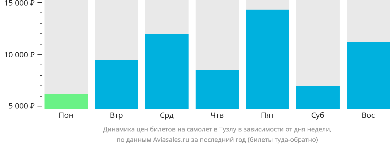 Динамика цен билетов на самолёт в Тузлу в зависимости от дня недели