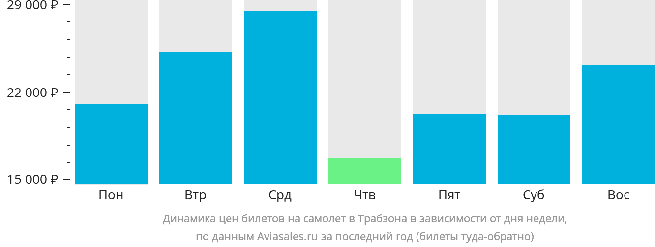 Динамика цен билетов на самолёт в Трабзон в зависимости от дня недели