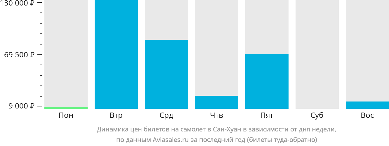 Динамика цен билетов на самолёт в Сан-Хуан в зависимости от дня недели