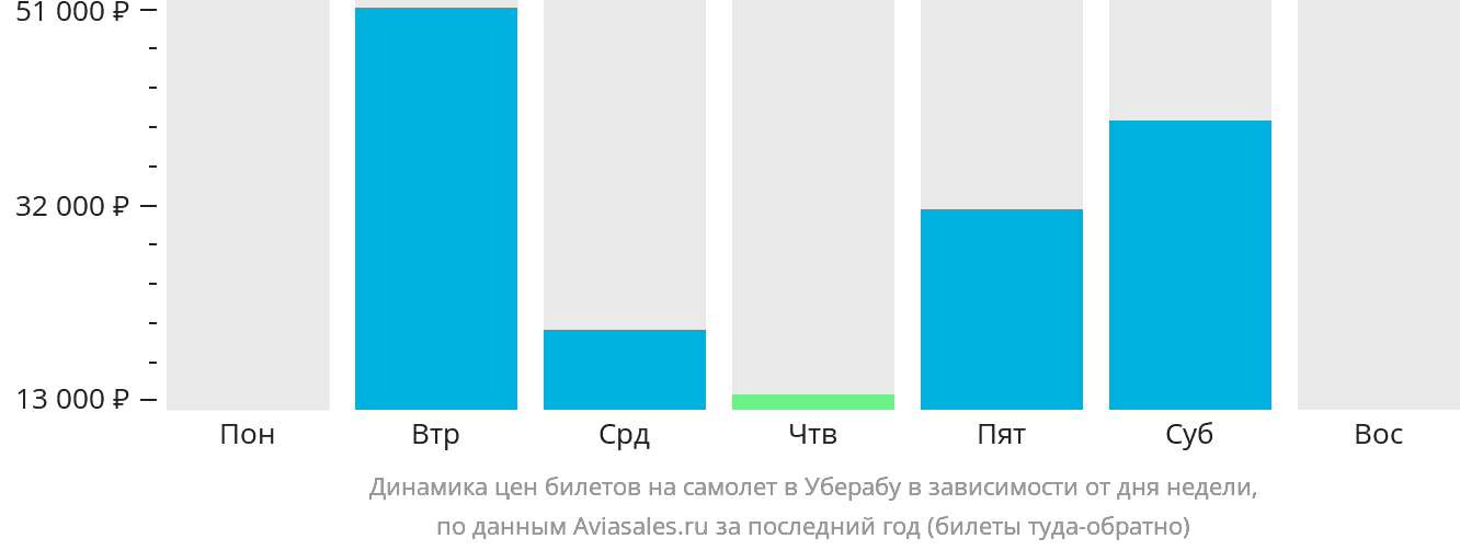 Динамика цен билетов на самолёт в Уберабу в зависимости от дня недели