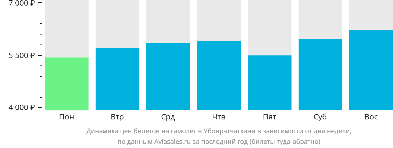 Динамика цен билетов на самолёт в Убонратчатхани в зависимости от дня недели