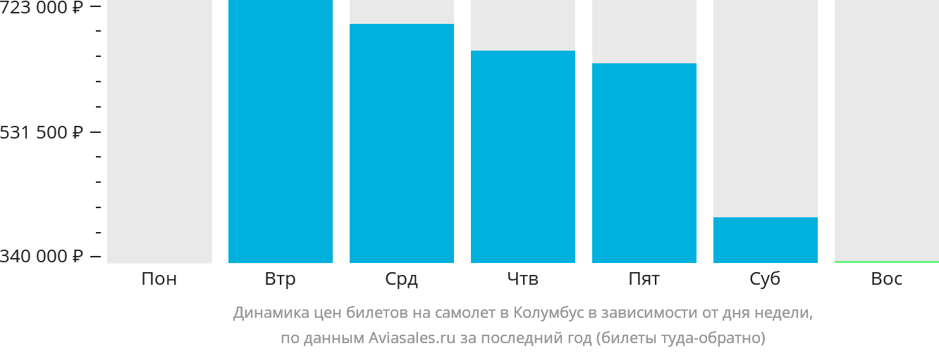 Динамика цен билетов на самолёт в Колумбус в зависимости от дня недели