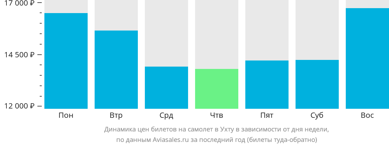Динамика цен билетов на самолёт в Ухту в зависимости от дня недели