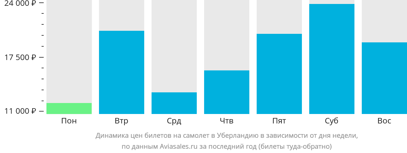 Динамика цен билетов на самолёт в Уберландию в зависимости от дня недели