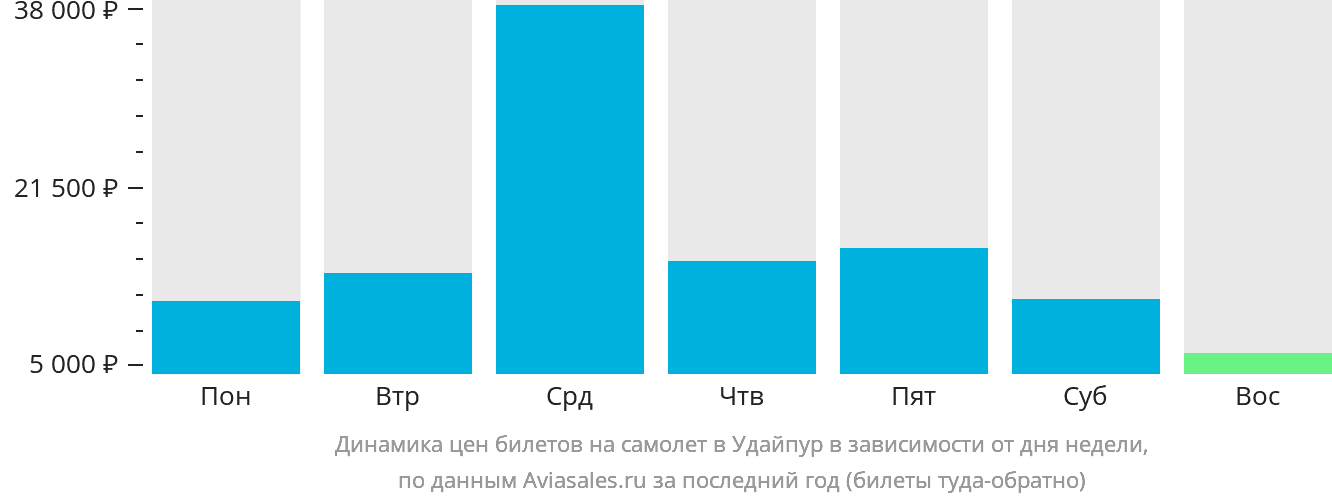 Динамика цен билетов на самолёт в Удайпур в зависимости от дня недели