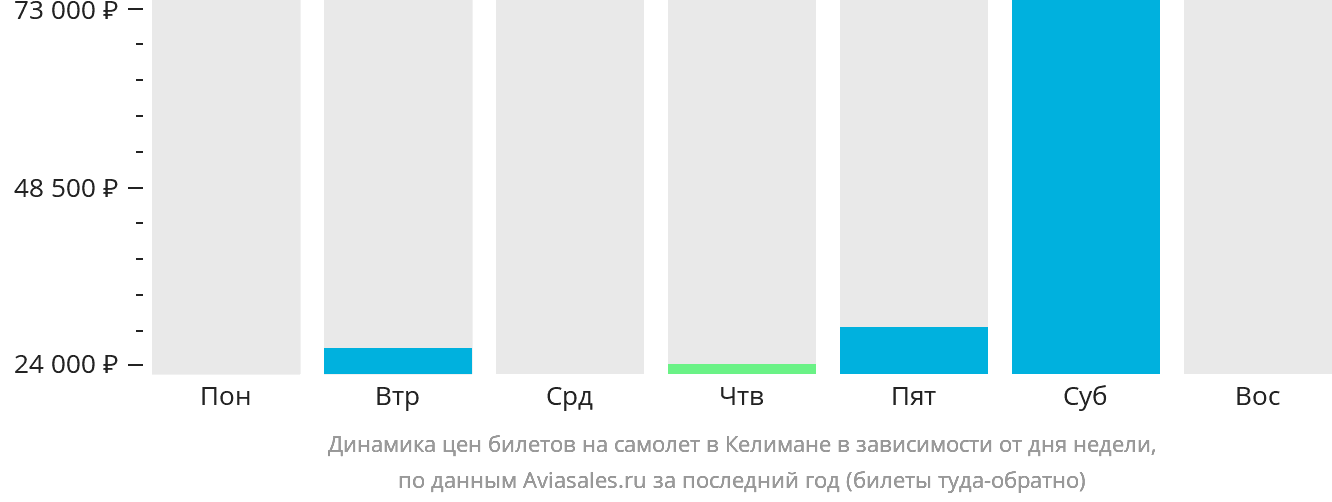 Динамика цен билетов на самолёт в Келимане в зависимости от дня недели