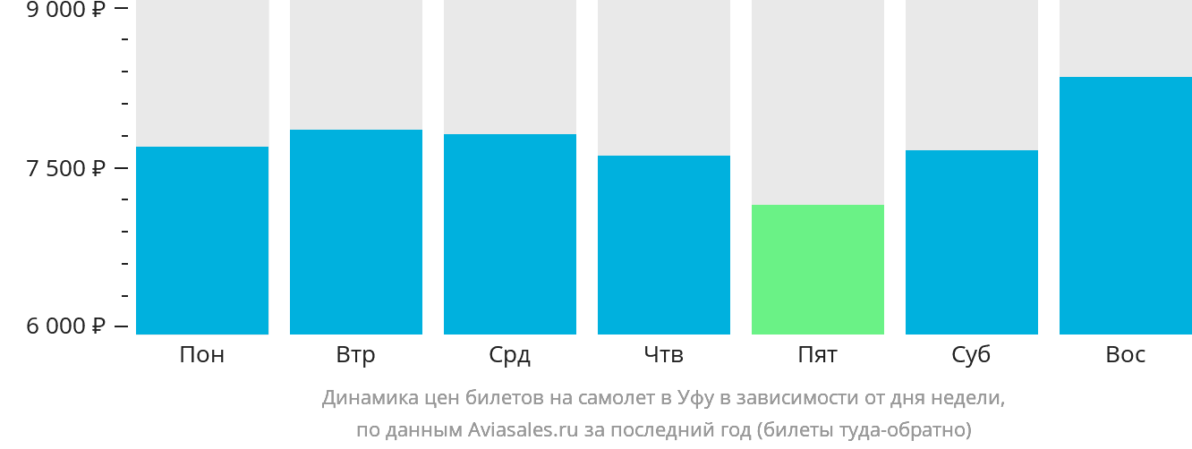 Динамика цен билетов на самолёт в Уфу в зависимости от дня недели