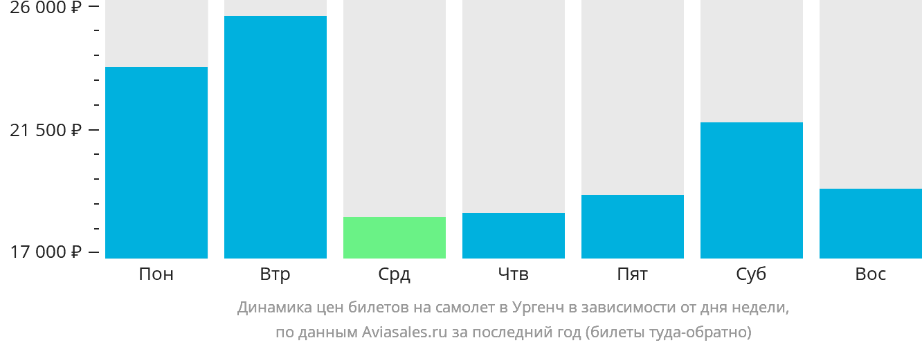 Динамика цен билетов на самолёт в Ургенч в зависимости от дня недели