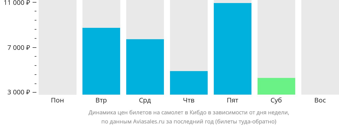 Динамика цен билетов на самолёт в Кибдо в зависимости от дня недели