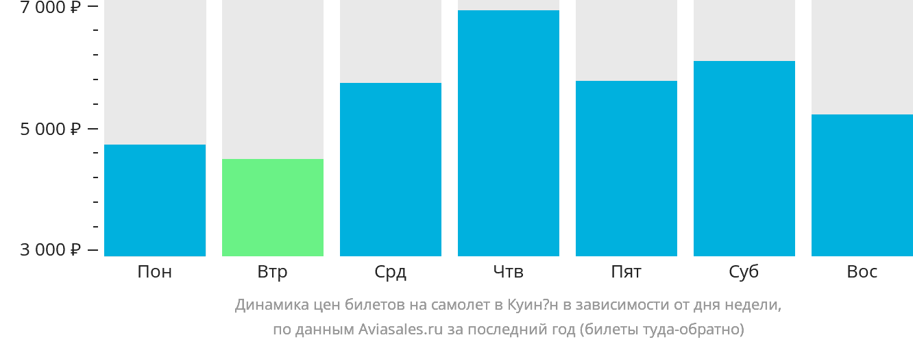 Динамика цен билетов на самолёт в Куинён в зависимости от дня недели